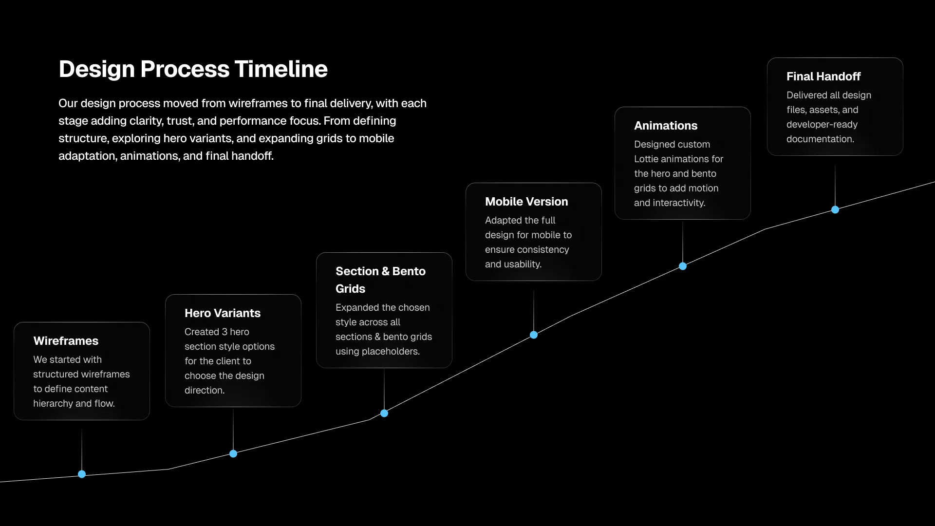 Design process timeline